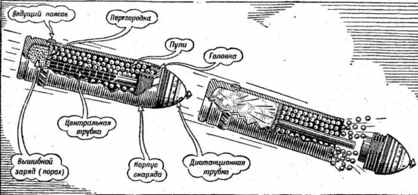 Schematische Zeichnung des Aufbaus und der Funktionsweise eines russischen Schrapnells aus einer sowjetischen Publikation von 1938.